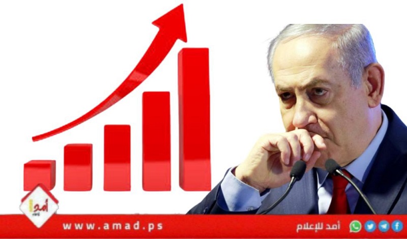 استطلاع عبري: تراجع نتنياهو وآيزنكوت والمعارضة تتقدم