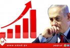 استطلاع: نتنياهو يخسر انتخابات "الكنيست" لمصلحة المعارضة