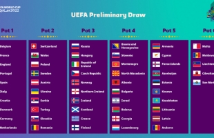 قبل قرعة تمهيدى مونديال 2022 .. "فيفا" يعلن مستويات منتخبات أوروبا