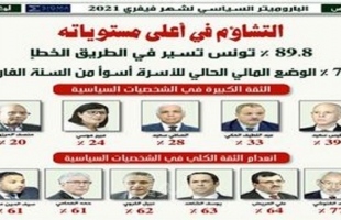 استطلاع تونسي: الرئيس سعيد الأكثر شعبية ..والغنوشي الأكثر لانعدام الثقة