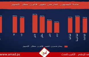 استطلاع: 74% من العرب عارضوا سياسات تهويد النقب والجليل بينما 86% من اليهود أيّدوها